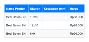 Tabel Spesifikasi Besi Beton SNI
